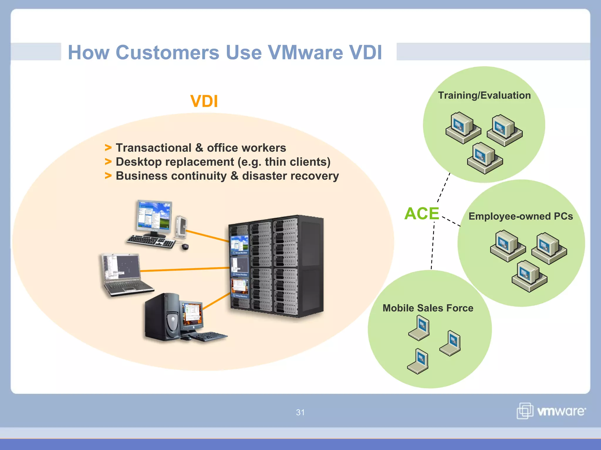 31
How Customers Use VMware VDI
VDI
> Transactional & office workers
> Desktop replacement (e.g. thin clients)
> Business continuity & disaster recovery
Training/Evaluation
Mobile Sales Force
Employee-owned PCsACE
 