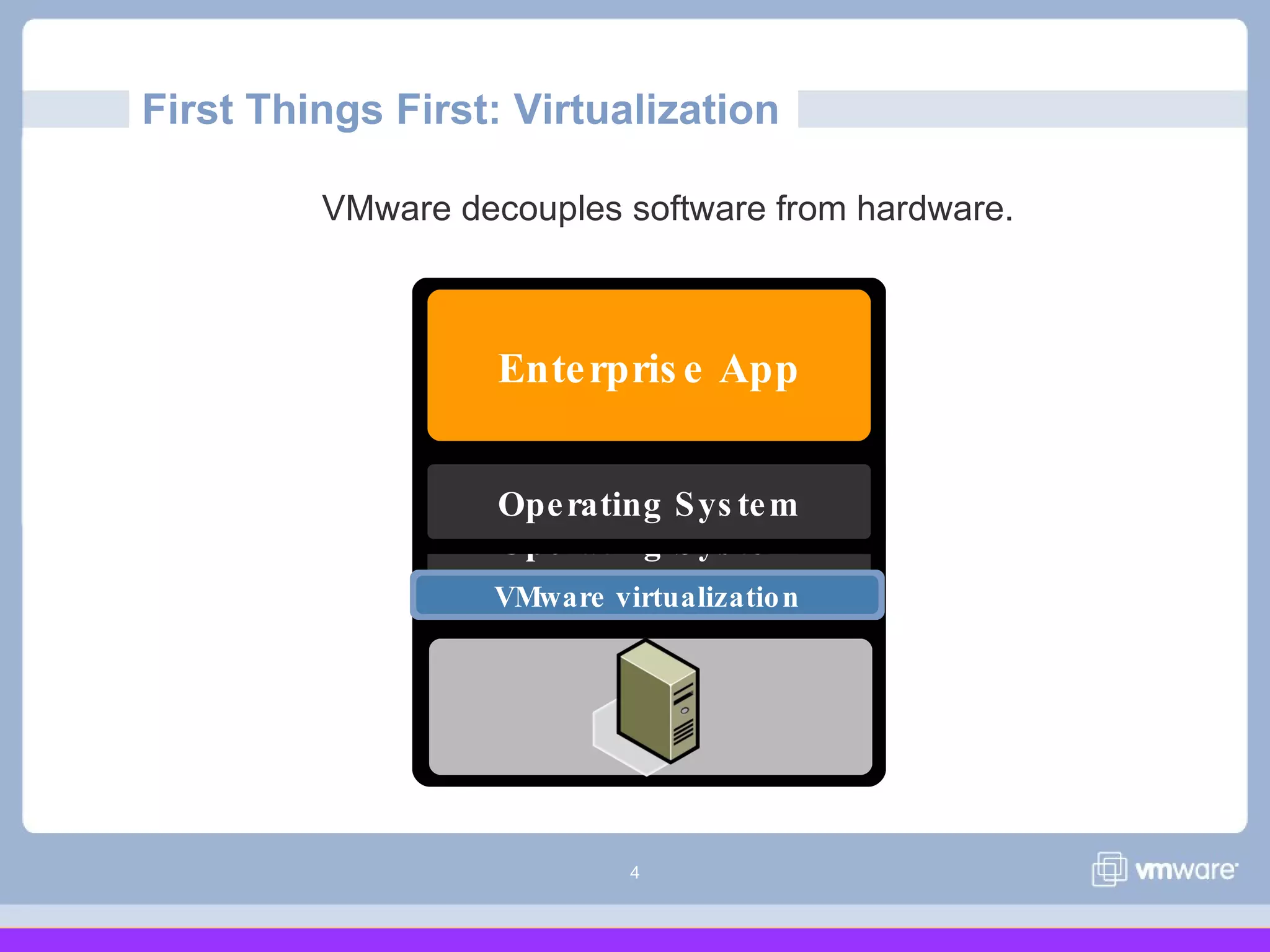 4
Operating Sys tem
Enterpris e App
Operating Sys tem
VMware virtualization
VMware decouples software from hardware.
First Things First: Virtualization
 