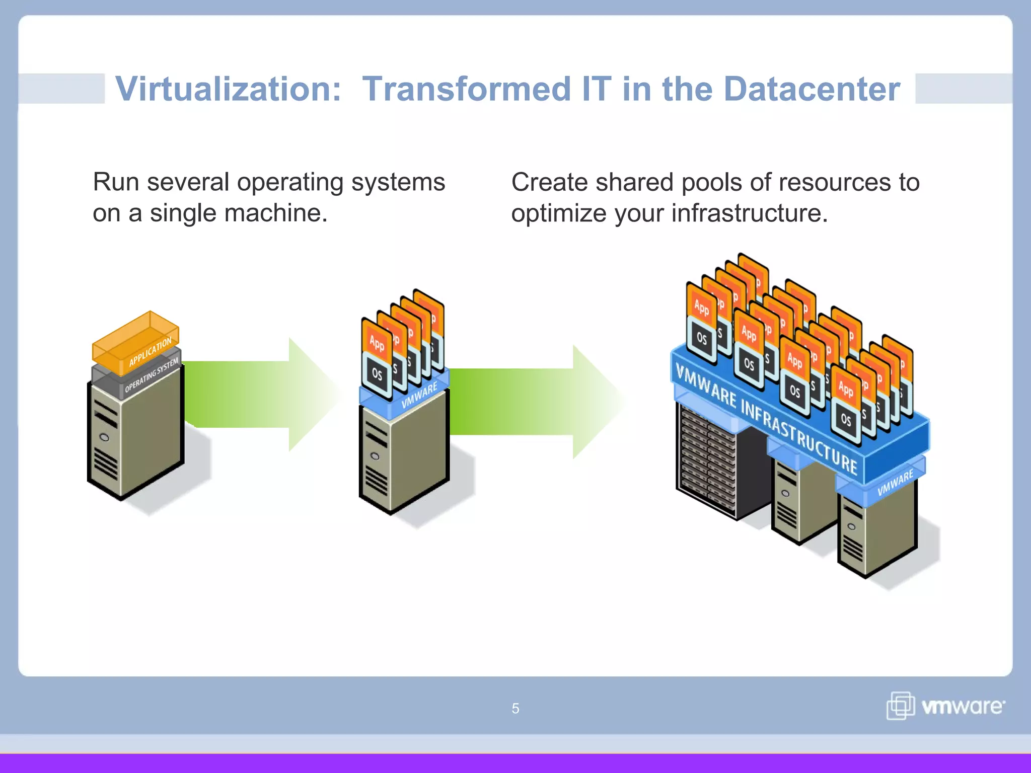 5
Run several operating systems
on a single machine.
Virtualization: Transformed IT in the Datacenter
Create shared pools of resources to
optimize your infrastructure.
 