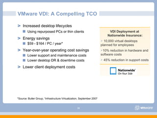 28
VMware VDI: A Compelling TCO
Increased desktop lifecycles
Using repurposed PCs or thin clients
Energy savings
$59 - $164 / PC / year*
Year-over-year operating cost savings
Lower support and maintenance costs
Lower desktop DR & downtime costs
Lower client deployment costs
VDI Deployment at
Nationwide Insurance:
 10,000 virtual desktops
planned for employees
10% reduction in hardware and
software costs
 45% reduction in support costs
*Source: Butler Group, “Infrastructure Virtualization, September 2007
 