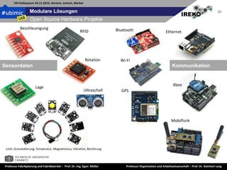 Gemeinsam EntwickelnNutzen von Open InnovationLösungsinformationenBedürfnisinformationenSteigerung derEffektivitätSteigerung derEffizienzOutputInputErreichtes ZielDefiniertes ZielSteigerung derEffektivitätSteigerung derEffizienzQuelle: Reichwald Piller 2009, S. 48