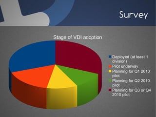 Survey

Stage of VDI adoption


                        Deployed (at least 1
                        division)
                        Pilot underway
                        Planning for Q1 2010
                        pilot
                        Planning for Q2 2010
                        pilot
                        Planning for Q3 or Q4
                        2010 pilot
 