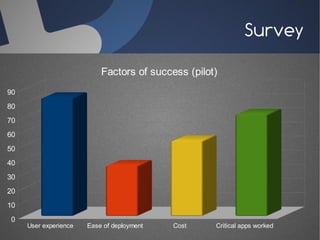 Survey

                           Factors of success (pilot)
90
80
70
60
50
40
30
20
10
0
     User experience   Ease of deployment   Cost    Critical apps worked
 