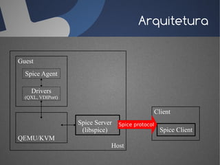 Arquitetura

Guest
  Spice Agent

    Drivers
  (QXL, VDIPort)

                                                   Client
                   Spice Server   Spice protocol
                    (libspice)                       Spice Client
QEMU/KVM
                              Host
 