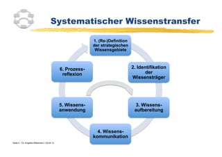 Systematischer Wissenstransfer

                                                             1. (Re-)Definition
                                                             der strategischen
                                                              Wissensgebiete



                                               6. Prozess-                        2. Identifikation
                                                reflexion                                der
                                                                                  Wissensträger




                                               5. Wissens-                          3. Wissens-
                                               anwendung                           aufbereitung



                                                               4. Wissens-
                                                             kommunikation
Seite 4 / Dr. Angelika Mittelmann / 25.04.12
 
