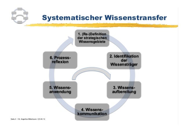 Systematischer Wissenstransfer (#wmie12)