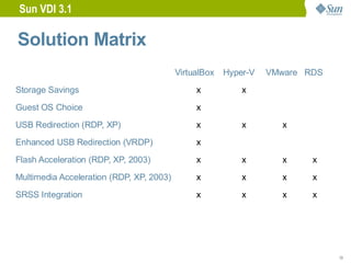 Sun VDI 3.1

Solution Matrix
                                          VirtualBox   Hyper-V   VMware RDS
Storage Savings                                x           x
Guest OS Choice                                x
USB Redirection (RDP, XP)                      x           x       x
Enhanced USB Redirection (VRDP)                x
Flash Acceleration (RDP, XP, 2003)             x           x       x     x
Multimedia Acceleration (RDP, XP, 2003)        x           x       x     x
SRSS Integration                               x           x       x     x




                                                                              13
 