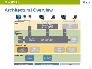 Sun VDI 3.1

Architectural Overview

       Desktop Access
       Layer
                                                 Secure Web                       RDP
                                                Access (SGD)                      Client
       Session                 ALP                     RDP                  RDP
       Management
       Layer

                                Sun Ray                                                  Active
             MySQL
                                Software       Sun VDI Core                             Directory/
                                                                                          LDAP

       Virtualization Layer

                 Sun                   MS                             MS           VMware
             VirtualBox              Hyper-V                          RDS          vSphere

       Storage Layer

                              Solaris               Sun 7000

              Sun VDI Package                  Sun VDI Accelerators               3rd Party

                                                                                                     7
 