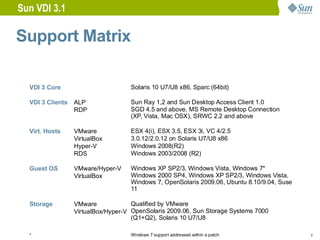 Sun VDI 3.1

Support Matrix

  VDI 3 Core                        Solaris 10 U7/U8 x86, Sparc (64bit)

  VDI 3 Clients   ALP               Sun Ray 1,2 and Sun Desktop Access Client 1.0
                  RDP               SGD 4.5 and above, MS Remote Desktop Connection
                                    (XP, Vista, Mac OSX), SRWC 2.2 and above

  Virt. Hosts     VMware            ESX 4(i), ESX 3.5, ESX 3i, VC 4/2.5
                  VirtualBox        3.0.12/2.0.12 on Solaris U7/U8 x86
                  Hyper-V           Windows 2008(R2)
                  RDS               Windows 2003/2008 (R2)

  Guest OS        VMware/Hyper-V    Windows XP SP2/3, Windows Vista, Windows 7*
                  VirtualBox        Windows 2000 SP4, Windows XP SP2/3, Windows Vista,
                                    Windows 7, OpenSolaris 2009.06, Ubuntu 8.10/9.04, Suse
                                    11

  Storage         VMware             Qualified by VMware
                  VirtualBox/Hyper-V OpenSolaris 2009.06, Sun Storage Systems 7000
                                     (Q1+Q2), Solaris 10 U7/U8

  *                                 Windows 7 support addressed within a patch               8
 