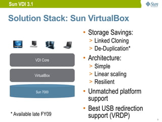 Sun VDI 3.1

Solution Stack: Sun VirtualBox
                           • Storage Savings:
                             > Linked Cloning
                             > De-Duplication*
              VDI Core     • Architecture:
                             > Simple
              VirtualBox     > Linear scaling
                             > Resilient
              Sun 7000     • Unmatched platform
                             support
                           • Best USB redirection
* Available late FY09        support (VRDP)         9
 