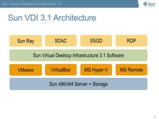 Desktop Virtualization
