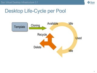 Sun VDI 3.1 Architecture