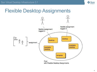 Sun VDI 3.1 Architecture