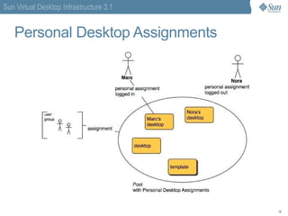 Sun VDI 3.1 Architecture