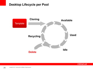 Desktop Lifecycle per Pool



                                                                    Cloning   Available
                      Template




                                                               Recycling              Used




                                                                               Idle
                                                                Delete




26   Copyright © 2011, Oracle and/or its affiliates. All rights reserved.
 