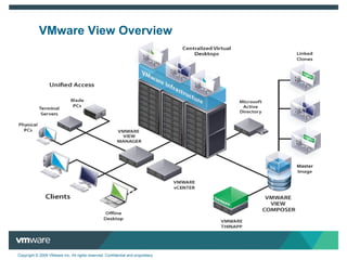 VMware View Overview  