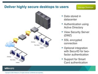 Deliver highly secure desktops to users Data stored in datacenter Authentication using Active Directory View Security Server (DMZ) SSL encrypted connection Optional integration with SecurID for two-factor authentication Support for Smart Card authentication Client 