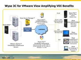 Wyse 3C for VMware View Amplifying VDI Benefits VMware vSphere™ Virtualization Infrastructure  Servers VMware®  View LAN/WAN Wyse P20™ Wyse  R50L/R90LW/R90L7 Wyse  PocketCloud™ PCoIP PCoIP or RDP WAN Accelerated  with Wyse VDA RDP The zero client built for VMware View With built in TCX media redirection. On iPad, iPhone and now Android smart phones. RDP WAN Accelerated  with Wyse VDA Wyse  X90c7/X50c VM VM VM VM VM VM … … Wyse WSM™ Wyse TCX™ Accelerate Performance Add functionality, to HDX, RDP or PCoIP protocols, XP Pro, Vista, or Windows 7 in a VM Wyse VDA™ Improve performance  up to 20X ver WANs and  “Fat long pipes”   Wyse Device Manager™ Wyse  PC Extender™ Repurpose PC solutions. 