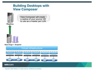 Building Desktops with View Composer Base Image +  Snapshot View Composer will create a replica of your source VM to use as a master per LUN Replica V1 Virtual Infrastructure 