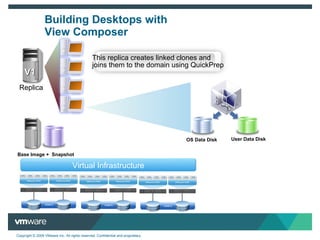 Building Desktops with View Composer Base Image +  Snapshot OS Data Disk User Data Disk This replica creates linked clones and joins them to the domain using QuickPrep Replica V1 Virtual Infrastructure 
