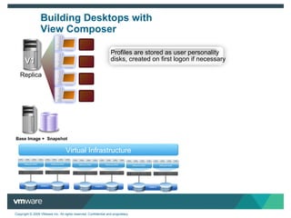Building Desktops with View Composer Base Image +  Snapshot Profiles are stored as user personality disks, created on first logon if necessary Replica V1 Virtual Infrastructure 