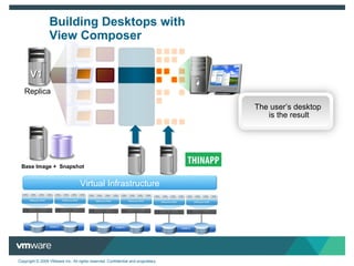 Building Desktops with View Composer Base Image +  Snapshot The user ’s desktop  is the result Replica V1 Virtual Infrastructure 