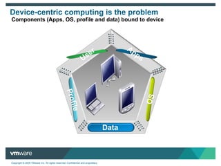 Device-centric computing is the problem  Components (Apps, OS, profile and data) bound to device Apps OS Data Profile User 