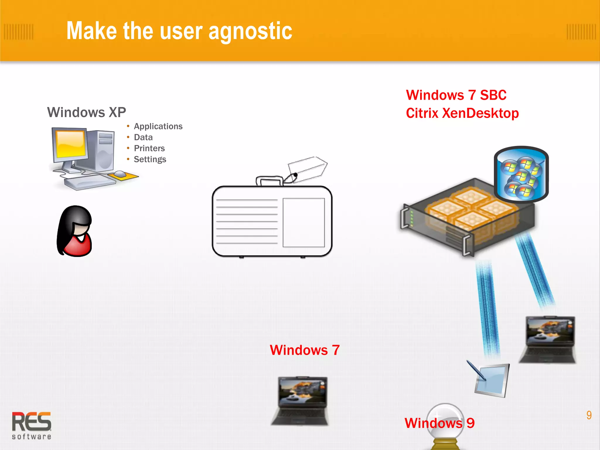 Make the user agnostic
Windows 7 SBC
Citrix XenDesktop

Windows XP
•
•
•
•

Applications
Data
Printers
Settings

Windows 7

Windows 9

9

 
