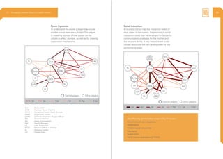 Power Dynamics Social Interaction
To understand the power a player shares over
another power level were plotted. This helped
in revealing sources whose power can be
utilized to effect changes, as well as for creating
supervision mechanisms.
A heuristic tool to map the interaction levels of
each player in the system. Frequencies of social
interaction could then be employed for designing
communication strategies for the mother and
the recipient family. It also helped reveal under
utilized resources that can be employed for key
performance areas.
Central players Other players
0.5pt0.75pt1pt1.5pt2pt3pt
MOIC
HM
Acc.
EM
VH
LS
ASHA
ANM
AWW
Mother
CDPO
HH
RL
Acc.
ANM
ASHA
AWW
CDPO
EM
HH
HM
LS
MOIC
RL
VH
- Accountant
- Auxiliary Nurse Midwife
- Accredited Social Health Activist
- Anganwadi worker
- Child Development Project Officer
- External Monitor
- Head of Household
- Health Manager
- Lady Supervisor
- Medical Officer in Charge
- Religious Leader
- Village Head
Central players Other players
1pt 0.5pt1.75pt2pt3pt4pt5pt
AWW
ASHA
other
ASHA
ANM
AWW
Mother
MOIC
HM
Acc.
EM
VH
other
ANMLS
CDPO
HH
RL
Identified key performance areas in the RI system
Enrollment of new recipients
Mobilization
Enable repeat encounter
Education
Supervision
Performance evaluation of FHWs
2.3 Ethnography | Vaccine Delivery Innovation Initiative 58
 