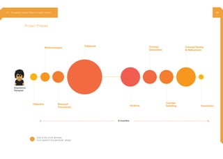 Size of the circle denotes,
time spend in the perticular phase
Objective
9 months
Research
Framework
Analysis
Concept
Detailing Conclusion
Methodologies
Fieldwork Concept
Generation
ConceptTesting
& Refinement
Project Phases
2.3 Ethnography | Vaccine Delivery Innovation Initiative
Experience
Designer
38
 