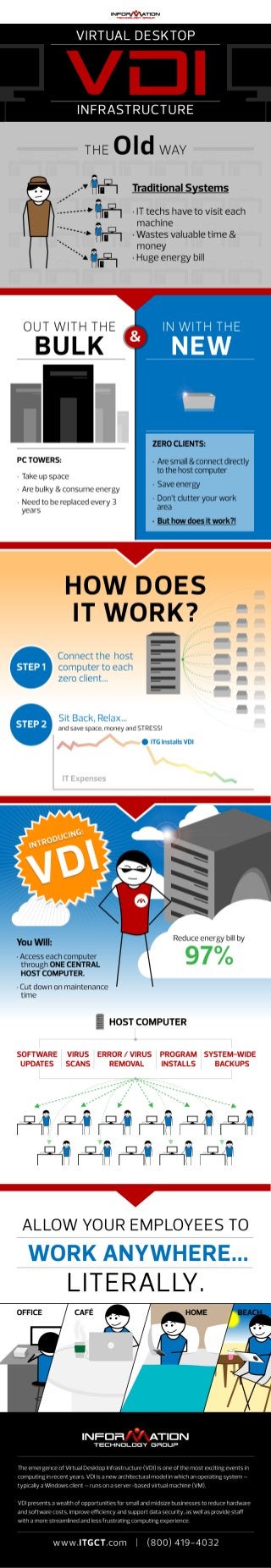 The Basics of a Virtual Desktop Infrastructure [VDI Infographic]