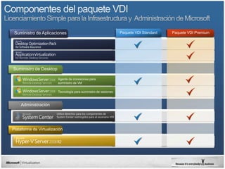 Suministro de Aplicaciones                                                Paquete VDI Standard   Paquete VDI Premium




Suministro de Desktop

                         Agente de conexiones para
                         suministro de VM

                         Tecnología para suministro de sesiones



    Administración
                        Utilice derechos para los componentes de
                        System Center restringidos para el escenario VDI



Plataforma de Virtualización
 