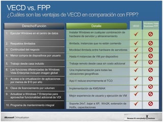 Windows Vista
             Derecho/Función                                      Detalle                          VECD   Business FPP


1. Ejecutar Windows en el centro de datos       Instalar Windows en cualquier combinación de
                                                hardware de servidor y almacenamiento

2. Respaldos ilimitados                         ilimitada, instancias que no están corriendo

3. Continuidad del negocio                      Movilidad ilimitada entre hardware de servidores

4. Menor compra de dispositivos por usuario     Hasta 4 instancias de VM por dispositivo

5. Trabajo desde casa incluido                  Trabaje remoto desde casa sin costo adicional

6. Las funciones diferenciadas de Windows       Una implementación para todas las
   Vista Enterprise incluyen imagen global      ubicaciones geográficas
7. Acceso a la virtualización de aplicaciones
   por menos de $10 por año                     App-V reduce enormemente el TCO

8. Clave de licenciamiento por volumen          Implementación de KMS/MAK

9. Actualizar a Windows 7 Enterprise para
                                                Mejor experiencia de usuario y ejecución de VM
   aprovechar funcionalidad adicional de VDI

                                                Soporte 24x7, bajar a XP, Win2K, extensión de
10. Programa de mantenimiento integral
                                                Hotfix, capacitaciones
 