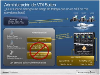 VECD      VECD        VECD


 CAL central / ECAL
(OpsMgr Client ML +
ConfigMgr Client ML)
                                                                             Servidor
                                                                             cliente
                          Administración


                           VMM Client ML
                                                                       PC VDI   PC VDI   PC VDI


                       ConfigMGR y OpsMgr
                        Standard Server ML
                                                                         Servidor físico OSE o
                                                                           Servidor Hyper-V
                       Licencias de servidor de
                            administración                     SMSE / SMSD

                                                  OpsMgr Ent Svr ML          ConfigMgr Ent Svr
  VDI Standard Suite/VDI Premium Suite                                                     ML
                                                   DPM Ent Svr ML             VMM Ent Svr ML
 