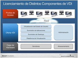 Puntos de
   Acceso


                                                  Red
                     Virtualización del Estado de Usuario
Access Points
(PC, Thin clients)
                         Suministro de Aplicaciones
  Oferta VDI                                                Administración
                           Suministro de Desktops

                         Plataforma de Virtualización



   Capa de
                                 Servidores                 Almacenamiento
   Hardware
 