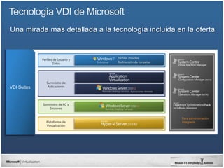 Perfiles móviles
             Perfiles de Usuario y
                     Datos           Redirección de carpetas




                Suministro de
VDI Suites       Aplicaciones
                                              Aplicaciones remotas




             Suministro de PC y
                 Sesiones


                                                                     Para administración
                Plataforma de                                        integrada
                Virtualización
 