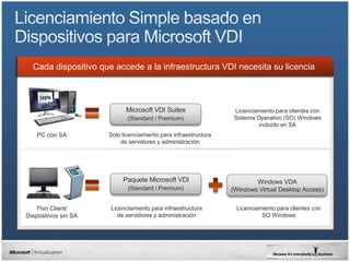 Cada dispositivo que accede a la infraestructura VDI necesita su licencia



                            Microsoft VDI Suites                  Licenciamiento para clientes con
                             (Standard / Premium)                 Sistema Operativo (SO) Windows
                                                                           incluido en SA
    PC con SA         Solo licenciamiento para infraestructura
                          de servidores y administración




                           Paquete Microsoft VDI                         Windows VDA
                             (Standard / Premium)                (Windows Virtual Desktop Access)


    Thin Client/      Licenciamiento para infraestructura         Licenciamiento para clientes con
Dispositivos sin SA      de servidores y administración                    SO Windows
 