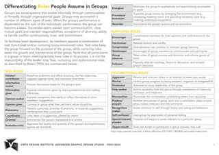 VIRTU DESIGN INSTITUTE: ADVANCED GRAPHIC DESIGN STUDIO - VDIS10022 7 
Differentiating Roles People Assume in Groups 
Groups are social systems that evolve informally through commonalities 
or formally through organizational goals. Groups may accomplish a 
number of different types of tasks. When the group’s performance is 
dependent on the sum of the individuals’ performance, the group can 
become a team. Successful teams exhibit open communication, clear 
mutual goals and member responsibilities, acceptance of diversity, ability 
to handle conflict constructively, trust, and commitment. 
To facilitate team development, its members assume a combination of 
task (functional) and/or nurturing (socio-emotional) roles. Task roles keep 
the group focused on the purpose of the group, while nurturing roles 
assist the growth and maintenance of the group. Note that all participants 
in a group or team meeting/activity have roles in its success; it is not the 
responsibility of the leader only. Task, nurturing, and dysfunctional roles 
as described by Bales (1958) are summarized below: 
TASK ROLES 
Initiator-contributor 
Redefines problems and offers solutions, clarifies objectives, 
suggests agenda items, and maintains time limits. 
Information 
seeker 
Pursues descriptive bases for the group’s work 
Information 
giver 
Expands information given by sharing experiences and making 
inferences 
Opinion seeker 
Explores viewpoints that clarify or reflect the values of other 
members’ suggestions 
Opinion giver Conveys to group what their pertinent values should be 
Elaborator 
Predicts outcomes, provides illustrations, or expands suggestions, 
clarifying how they could work 
Coordinator Links ideas or suggestions offered by others 
Orienter Summarizes the group’s discussions and actions 
Evaluator-critic 
Appraises the quality and quantity of the group’s accomplishments 
against set standards 
Energizer 
Motivates the group to qualitatively and quantitatively accomplish 
its goals 
Procedural 
technician 
Supports group activity by arranging the environment (e.g., 
scheduling meeting room) and providing necessary tools (e.g., 
ordering audiovisual equipment) 
Recorder Documents the group’s actions and achievements 
NURTURING ROLES 
Encourager 
Compliments members for their opinions and contributions to the 
group 
Harmonizer Relieves tension and conflict 
Compromiser Deemphasizes own position to maintain group harmony 
Gatekeeper Encourages all group members to communicate and participate 
Group 
observer 
Takes notes of group process and dynamics and informs group of 
them 
Follower 
Passively attends meetings, listens to discussion, and accepts 
group’s decisions 
DYSFUNCTIONAL ROLES 
Aggressor Attacks and criticizes others in an attempt to meet own needs 
Blocker Inhibits group progress by being resistant, negative, or disagreeable 
Dominator Attempts to usurp leadership of the group 
Help seeker Solicits sympathy from the group through expressions of insecurity, 
confusion, and ineptness 
Monopolizer Dominates the conversation, prohibiting others from speaking 
Playboy/ 
playgirl 
Belittles seriousness of group work and is nonchalant; plays around, 
jokes, makes irrelevant and silly comments 
Recognition 
seeker 
Draws attention to self through boasts and acting-out behaviors 
Self-confessor Uses group for expression of personal feeling 
Special-interest 
pleader 
Presents and supports issues relevant to a particular group 
Zipper-mouth Does not accept or participate in group process; may sulk 
http://wps.prenhall.com/chet_sullivan_effective_6/21/5491/1405868.cw/content/index.html 
 