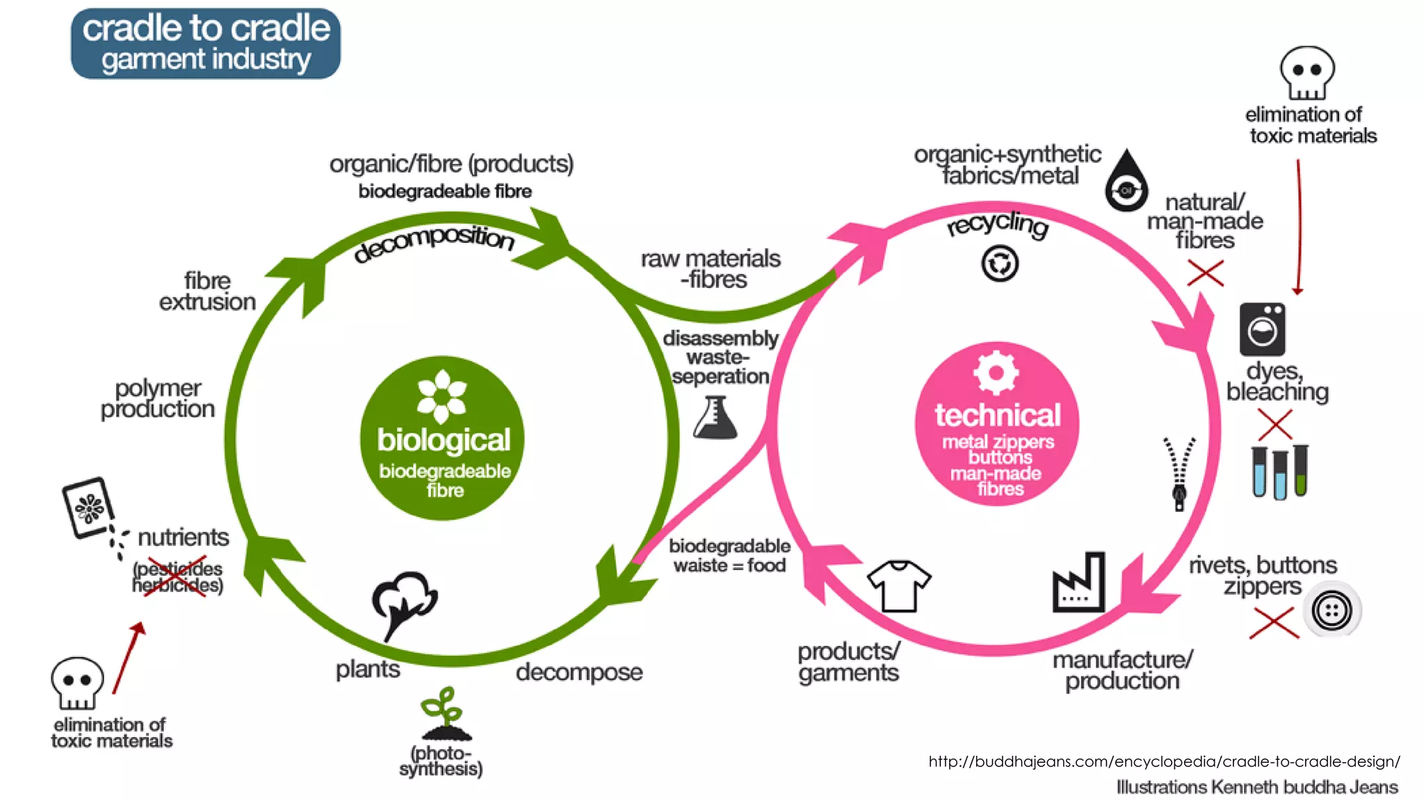 http://buddhajeans.com/encyclopedia/cradle-to-cradle-design/
 