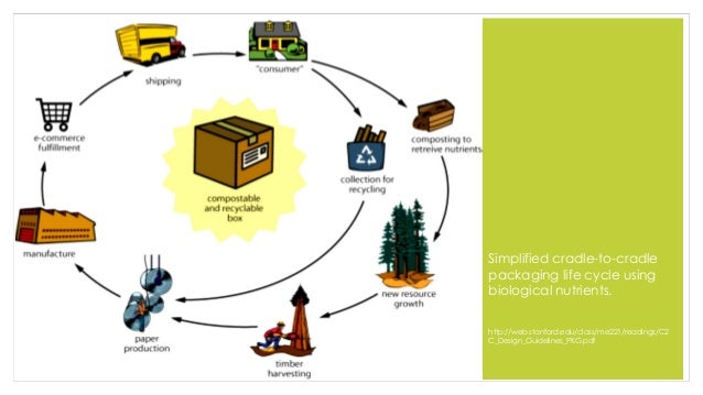 Design And The Environment Cradle To Grave