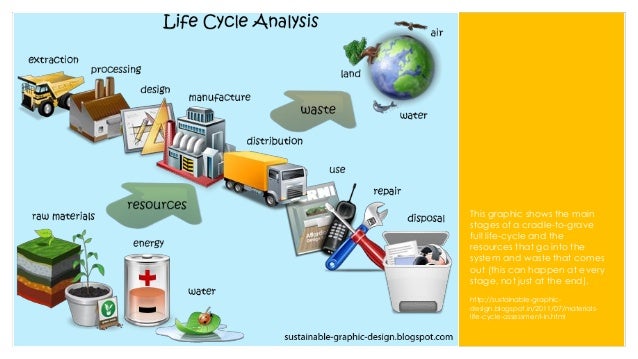 Design And The Environment Cradle To Grave