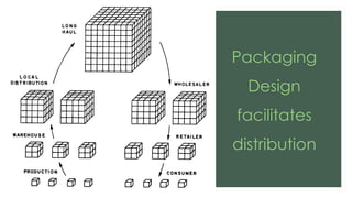 Packaging
Design
facilitates
distribution
 