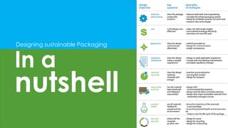 nutshell
In a
Designing sustainable Packaging
 