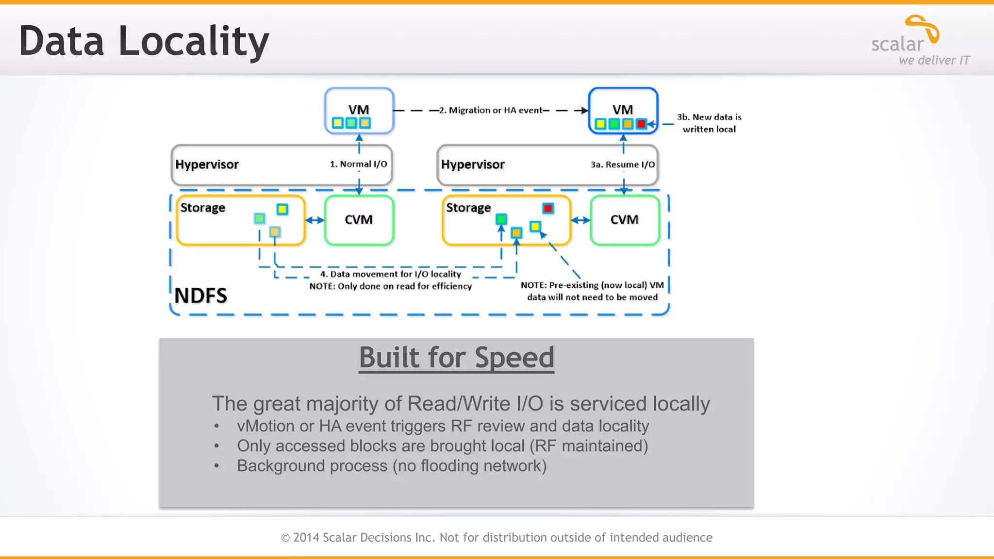 Built for Speed
The great majority of Read/Write I/O is serviced locally
•
•
•

vMotion or HA event triggers RF review and data locality
Only accessed blocks are brought local (RF maintained)
Background process (no flooding network)

32
© 2014 Scalar Decisions Inc. Not for distribution outside of intended audience

 