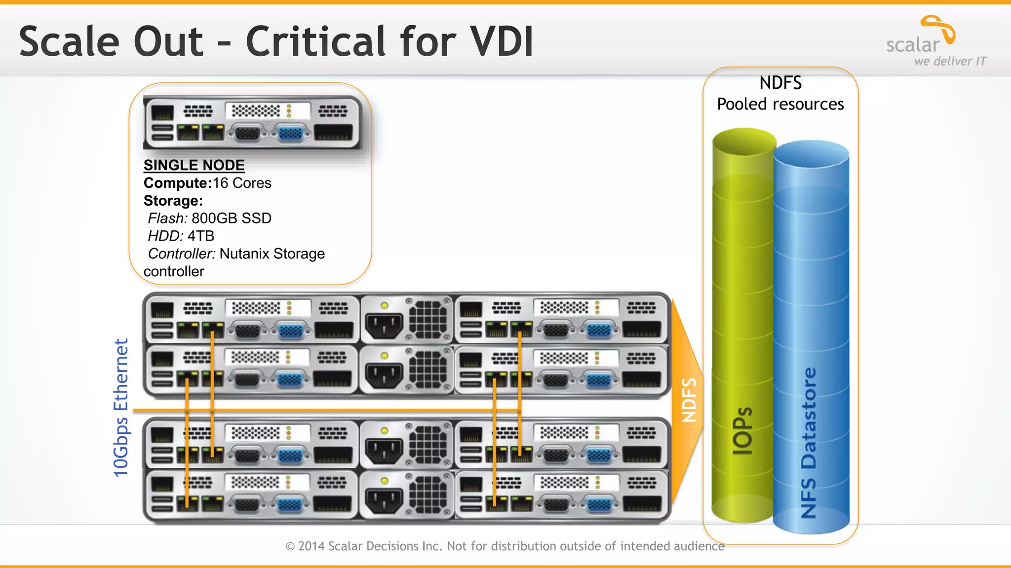 NDFS
Pooled resources

NDFS

10Gbps Ethernet

SINGLE NODE
Compute:16 Cores
Storage:
Flash: 800GB SSD
HDD: 4TB
Controller: Nutanix Storage
controller

33
© 2014 Scalar Decisions Inc. Not for distribution outside of intended audience

 