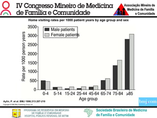 Copyright ©1996 BMJ Publishing Group Ltd. Aylin, P. et al. BMJ 1996;313:207-210 Home visiting rates per 1000 patient years by age group and sex 