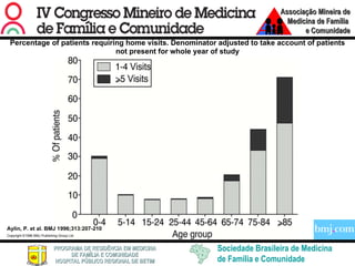 Aylin, P. et al. BMJ 1996;313:207-210 Percentage of patients requiring home visits. Denominator adjusted to take account of patients not present for whole year of study Copyright ©1996 BMJ Publishing Group Ltd. 