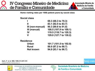 Home visiting rates per 1000 patient years by social class Social class I  69.3 (68.3 to 70.3) II  83.1 (82.5 to 83.7) III (non-manual)  90.3 (89.6 to 91.0) III (manual)  108.5 (107.9 to 109.1) IV  119.5 (118.7 to 120.3) V  129.0 (127.7 to 130.2) Residence Urban  101.7 (101.5 to 102.0) Rural  88.0 (87.2 to 88.7) Not known  94.9 (93.1 to 96.7) Copyright ©1996 BMJ Publishing Group Ltd. Aylin, P. et al. BMJ 1996;313:207-210 