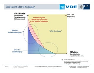 Industrie- und Handelskammer
Nürnberg für Mittelfranken
VDI Bayern Nordost
VDE Nordbayern
Seite 21
2. Markt&Technik Summit „Industrie 4.0“
München, 15. Oktober 2014 Industrie 4.0: Geschäftsmodelle und Umsetzung für den Mittelstand
Wertschöpfungsnetz im 3D-Druck
©
 