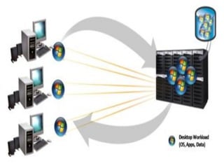 Vdi (virtual desktop infrastructure) | PDF
